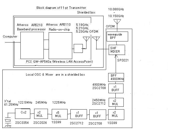 Block Diagram of 11st Tranceiver