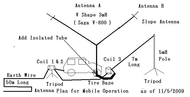 A plan for antenna installation
