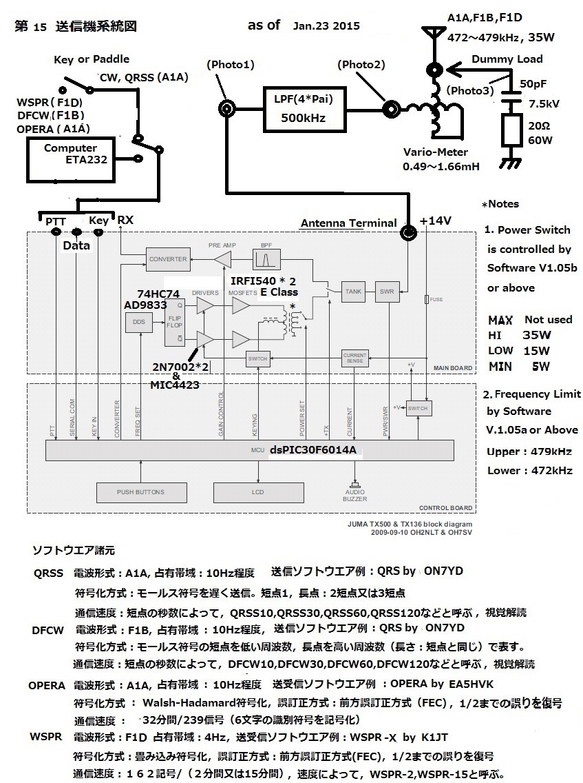 472kHz_JUMA_TX500_Block_Diagram