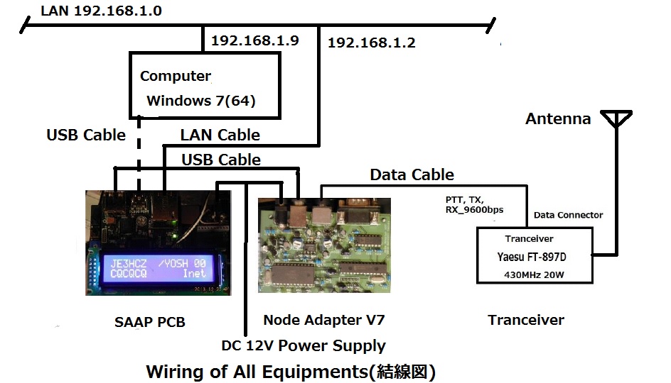 Connection of Node-Adapter and SAAP
