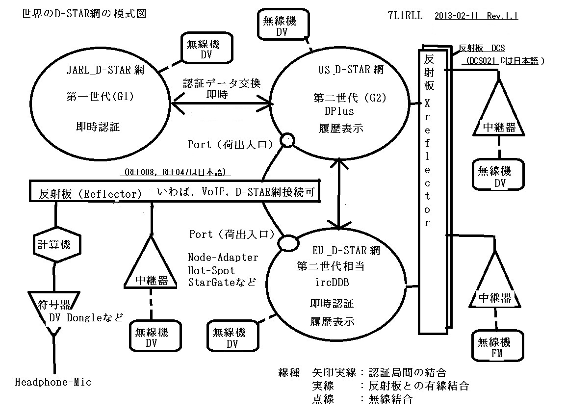 outline of D-STAR networks including D-STAR-like implementations