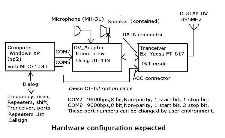Hardware configuration expected