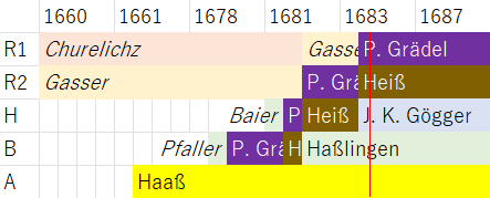fig. 2b: conflict in 1683 with full promotion