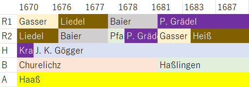 fig. 3b: Gasser was Reichs, and come back to Reichs again